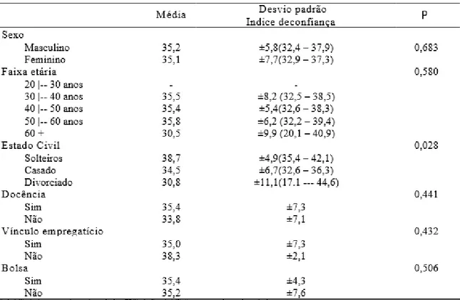 Tabela 11 – Tempo médio para concluir o Doutorado em relação às variáveis sóciodemográficas