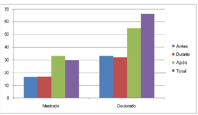 Gráfico 1 – Número de pós-graduandos que publicaram antes, durante e após a realização da pós- graduação  Programa de Pós-Graduação em Ciências da Saúde/UFG