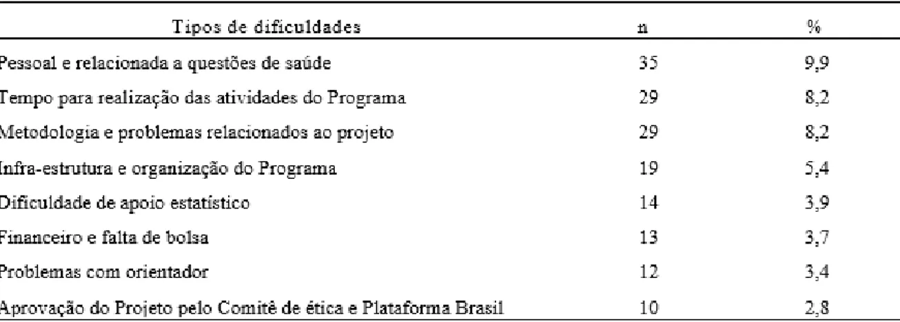 Tabela 13 - Tipos de dificuldades durante a realização da Pós-Graduação. Goiânia, Goiás, 2013 (n=166)