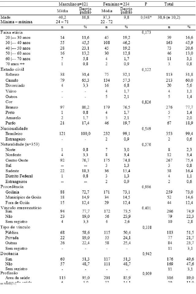 Tabela 2 – Variáveis sóciodemográficas dos pós-graduandos separadamente por sexo. Goiânia, Goiás, 2013  (n=355)