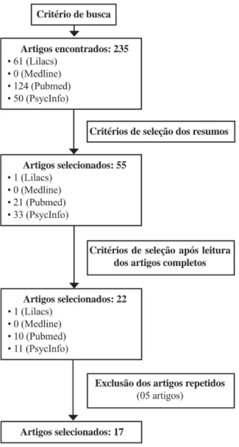 Figura 2 – Fluxograma com resultados obtidos na seleção de artigos. Critério de busca Artigos encontrados: 235 • 61 (Lilacs) • 0 (Medline) • 124 (Pubmed) • 50 (PsycInfo)