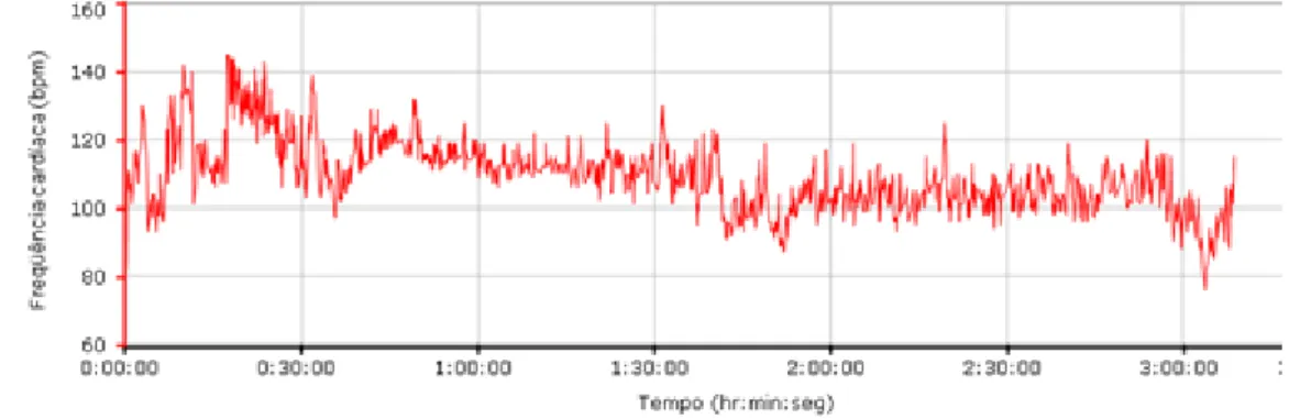 Figura 1 - Resultado do monitoramento da frequência cardíaca do operador durante as atividades de derrubada  com motosserra (ritmo cardíaco x tempo de atividade)