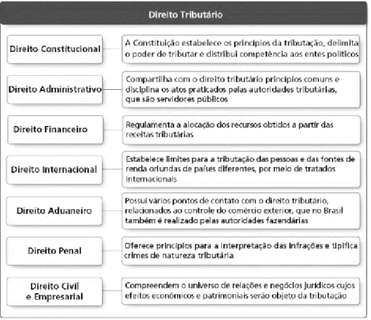 Figura 1 – Relações entre o direito tributário e as demais áreas jurídicas. 