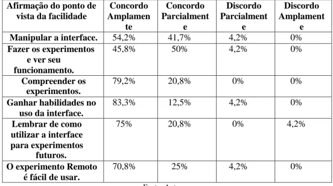 Tabela 1 – Resultados de questionários aplicados na turma usando o modelo TAM do ponto de vista da facilidade de uso