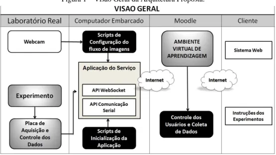 Figura 1 – Visão Geral da Arquitetura Proposta. 