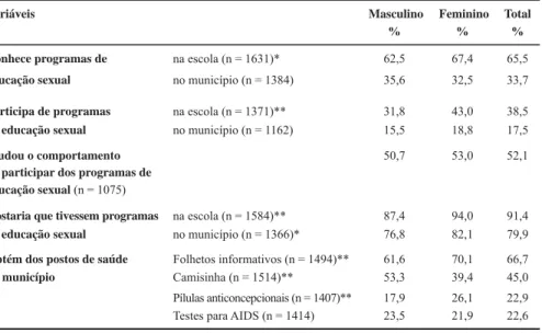 Tabela 5 – Conhecimento de acesso aos programas de educação sexual e prevenção de adolescentes  de escolas públicas de Manaus, AM, 2010.