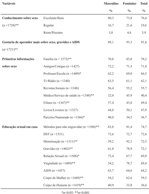 Tabela 2 – Conhecimento sobre sexualidade e AIDS de adolescentes de escolas públicas de Manaus,  AM, 2010