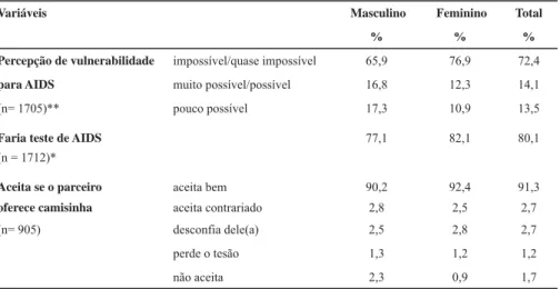 Tabela 3 – Percepção da vulnerabilidade para infecção pela AIDS e uso do preservativo de adolescentes de  escolas públicas de Manaus, AM, 2010