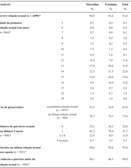 Tabela 4 – Práticas sexuais de adolescentes de escolas públicas de Manaus, AM, 2010.