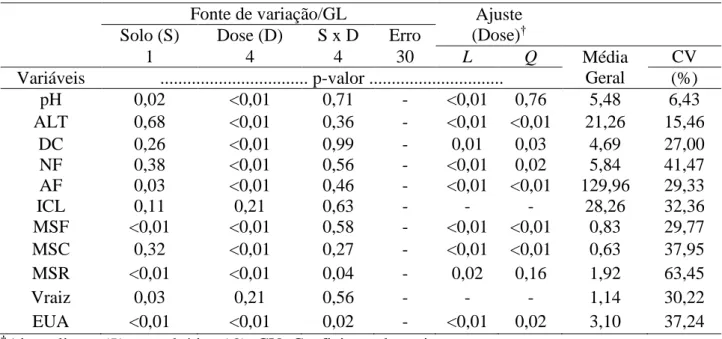 Tabela 3. Resumo da análise de variância e regressão para as variáveis pH do solo (pH), altura de plantas (ALT), diâmetro  do colmo (DC), número de folhas (NF), área foliar (AF), índice de clorofila (ICL), massa seca de folhas (MSF), massa  seca do colmo (