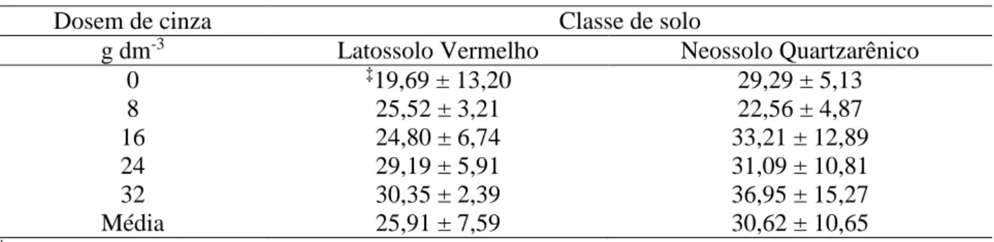 Tabela 4. Índice de clorofila da cultura da cebolinha adubada com cinza vegetal em duas classes de solo 