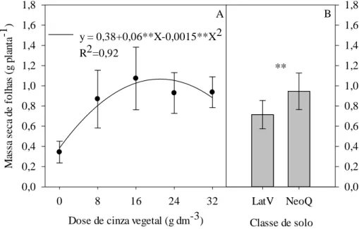 Figura 6. Massa seca de folhas da cebolinha em função das doses de cinza vegetal (A) e da classe de solo (B)