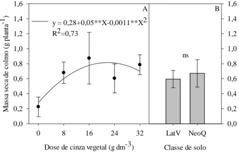 Figura 7. Massa seca de colmo da cebolinha em função das doses de cinza vegetal (A) e da classe de solo (B)