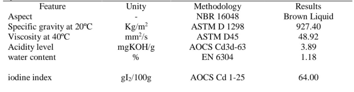 Table 1. Physico-chemical characterization of crude neem oil. 