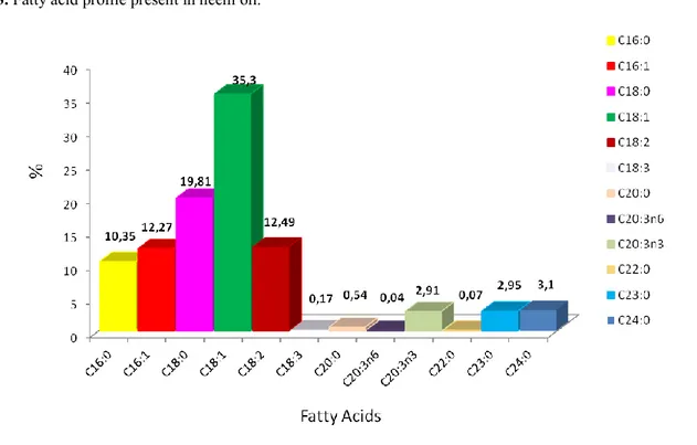 Figure 3. Fatty acid profile present in neem oil. 