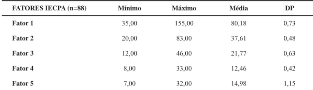 Tabela 3- Mínimo, máximo, Média e desvios padrão nos fatores do IECPA na amostra total.