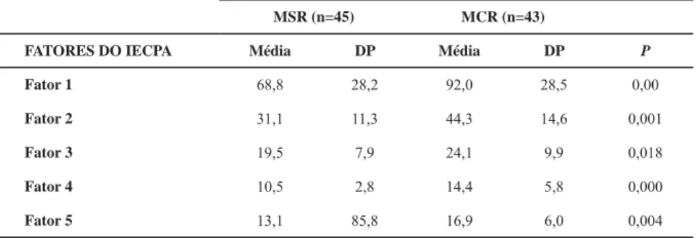 Tabela 4- Médias, desvio padrão nos fatores do IECPA nos grupos e o teste t de Student.