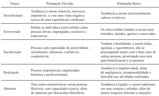 Tabela 1 – Descrição das características dos traços de personalidade.