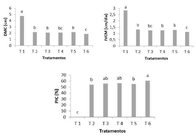 Figura 1. Diâmetro do crescimento micelial (DMC), índice de velocidade do crescimento micelial (IVCM) e percentual  de inibição do crescimento micelial de Fusarium sp
