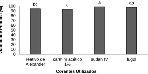 Figura 6: Médias de viabilidade polínica de  Byrsonima crassifolia, por meio de testes colorimétricos