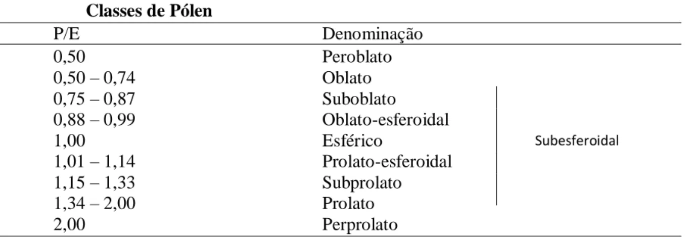 Tabela 1. Classificação dos grãos de pólen com base na relação entre o eixo polar e equatorial (P/E), segundo  Erdtman (1952)