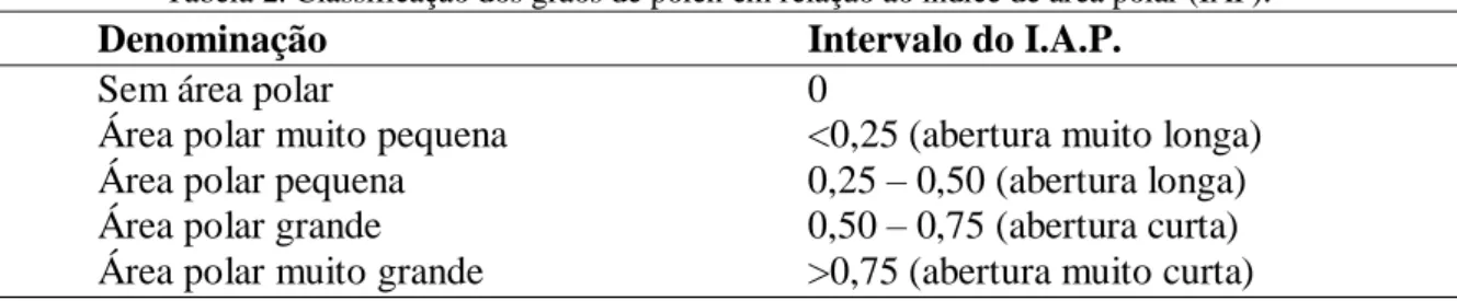 Tabela 2. Classificação dos grãos de pólen em relação ao índice de área polar (IAP): 