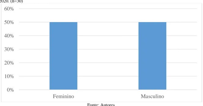 Gráfico 1 – Distribuição por sexo dos pacientes diagnosticados com hanseníase entre os anos 2015 a 2019