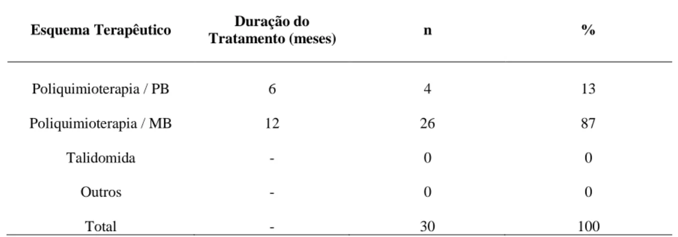 Tabela 4 – Distribuição do esquema terapêutico dos casos de hanseníase entre os anos 2015 a 2019
