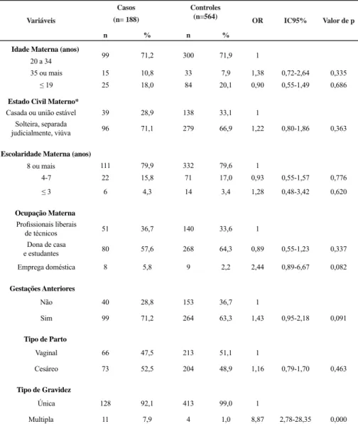 Tabela 1 – Características de casos e controles, valores de oddsratio(OR) e intervalos de confiança (IC95%)  obtidos mediante análise de regressão logística bivariada para as variáveis preditoras da mortalidade infantil