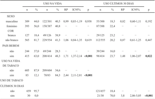 Tabela 2 – Resultados da regressão de Cox para a associação entre o consumo de álcool e características de  escolares de Santarém, PA, 2010.