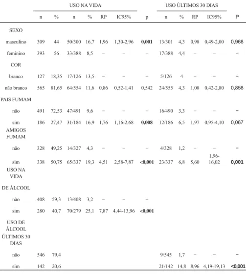 Tabela 4 – Resultados da regressão de Cox para a associação entre o consumo de tabaco e características de  escolares de Santarém, PA, 2010.