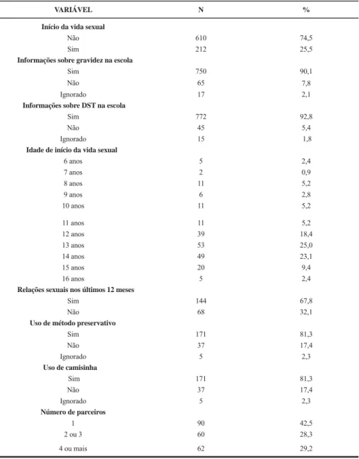 Tabela 1 – Variáveis relacionadas ao início da vida sexual, informações sobre gestação e DSTs e uso de métodos  contraceptivos entre escolares da rede pública de Porto Velho-RO, em 2010.