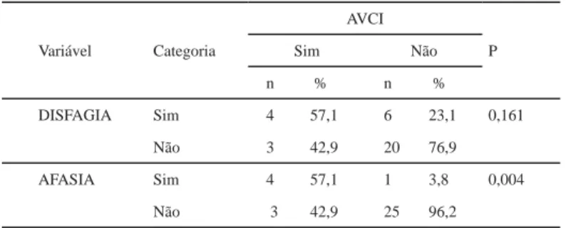 Tabela 5 – Pacientes acometidos por AVC com sequelas.