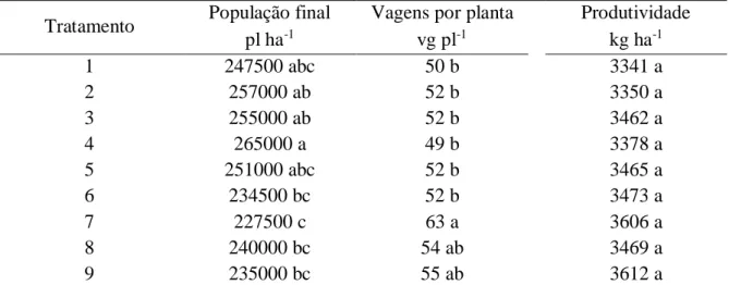 TABELA 5. Resultados do teste de comparação de médias para os parâmetros relacionados população final e  produtividade da soja