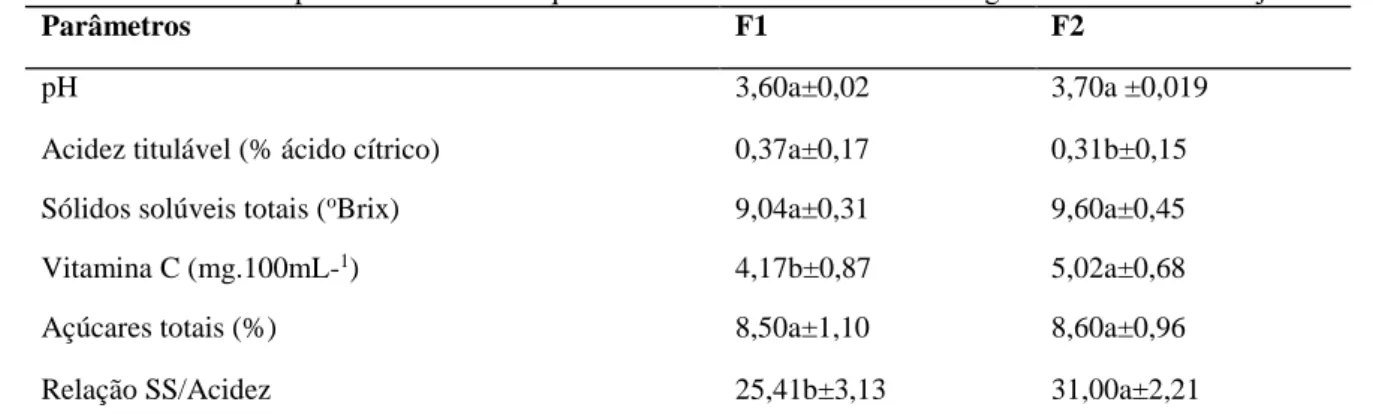 Tabela 1 – Resultados dos parâmetros físicos – químicos de um néctar misto de manga “carlota” e “maracujá do sono”