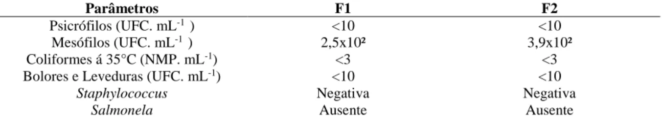 Tabela 2- Resultados da análise microbiologia em um néctar de manga “carlota” e “maracujá do sono”