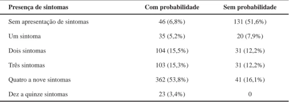 Tabela 5 – Percentual de apresentação de sintomas quanto à conclusão dos laudos com e sem probabilidade  de ocorrência do abuso sexual 