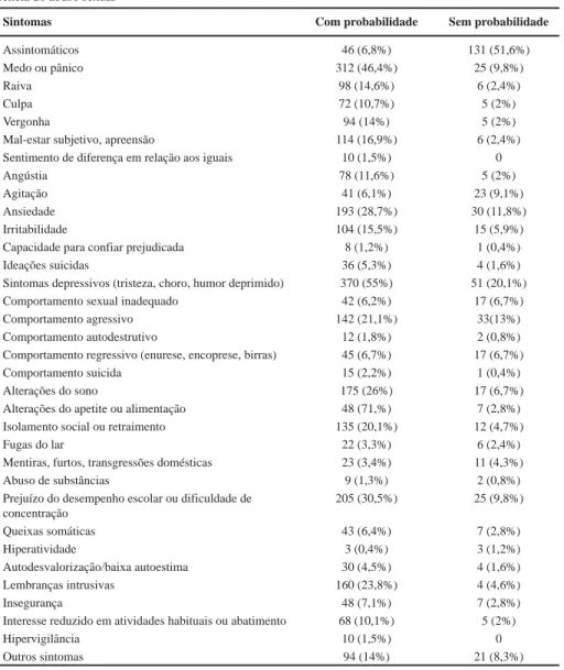 Tabela 2 – Frequência e percentual dos sintomas identificados nos laudos com e sem probabilidade de ocor- ocor-rência do abuso sexual 