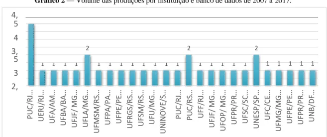 Gráfico 2 — Volume das produções por instituição e banco de dados de 2007 a 2017. 