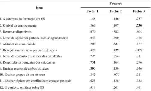 Tabela 1 – Pesos factoriais para a análise em componentes principais com rotação varimax dos itens sobre  condições facilitadoras da disponibilidade para leccionar ES.