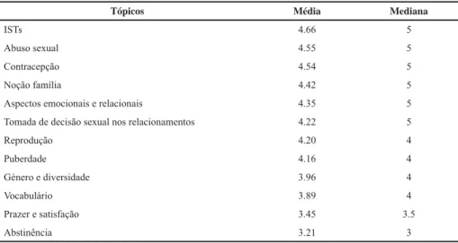 Tabela 2 – Média e mediana da importância atribuída aos tópicos que devem fazer parte do currículo de ES  (por ordem descrescente).