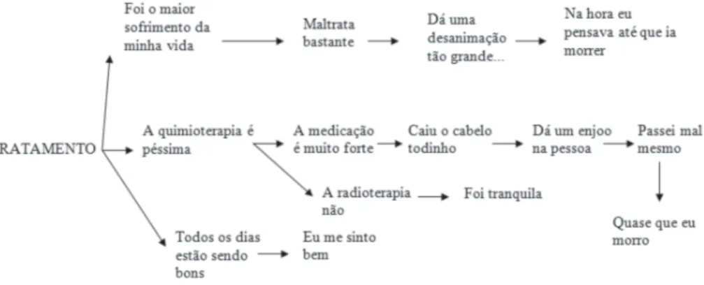 Figura 3 – Tratamento.