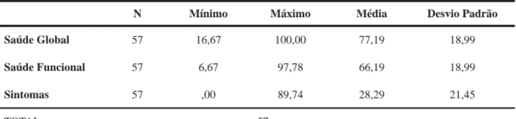 Tabela 1 – Escala de Qualidade Vida (EORTC QLQ – C30).