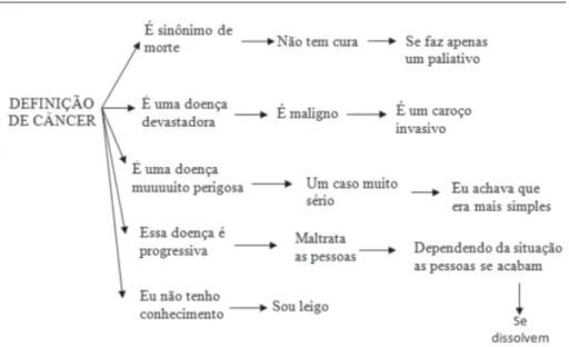Figura 1 – Definição de câncer.