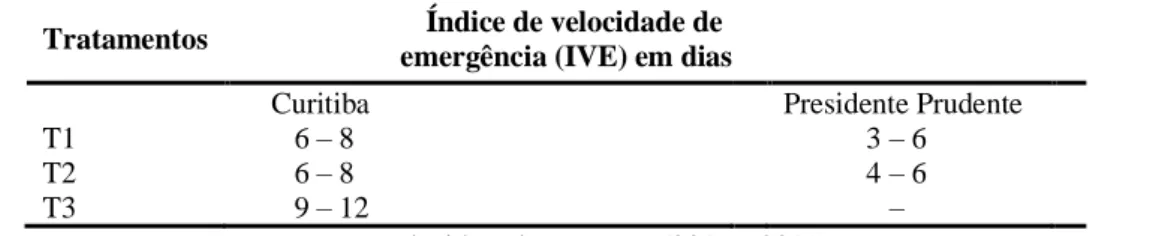 Tabela 1- Índice de velocidade de germinação e emergência de plântulas de gliricídia em relação aos substratos