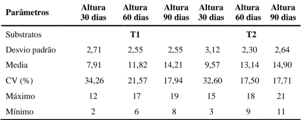 Tabela 2- Coeficiente de variação de gliricídia em altura de Gliricídia em função do substrato