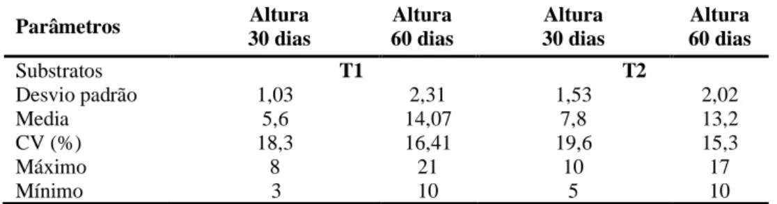Tabela 3- Coeficiente de variação de gliricídia em altura de Gliricídia em função do substrato