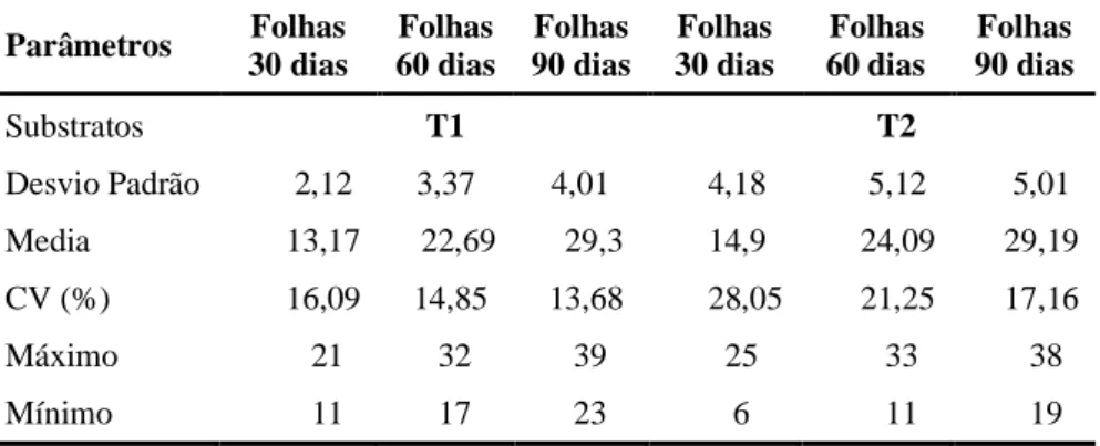 Tabela 4- Coeficiente de variação de gliricídia em número de folhas de Gliricídia em função do substrato