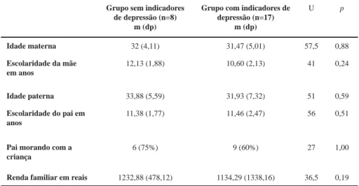 Tabela 1 – Dados sociodemográficos das participantes.