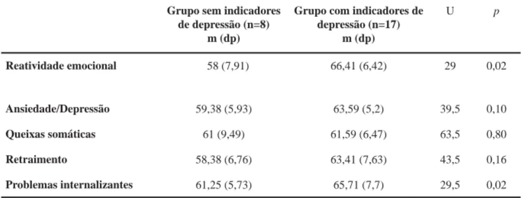 Tabela 2 – Frequência média, desvio-padrão e nível de significância das síndromes e de problemas internali- internali-zantes do CBCL - 1½/5 nos grupos sem indicadores e com indicadores de depressão.